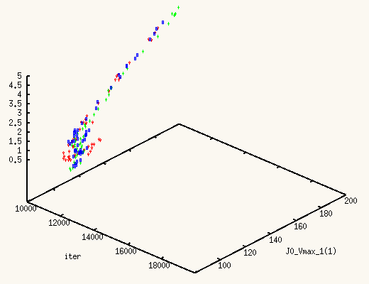 Trajectory of 3 MCMC runs for the first 2000 iterations